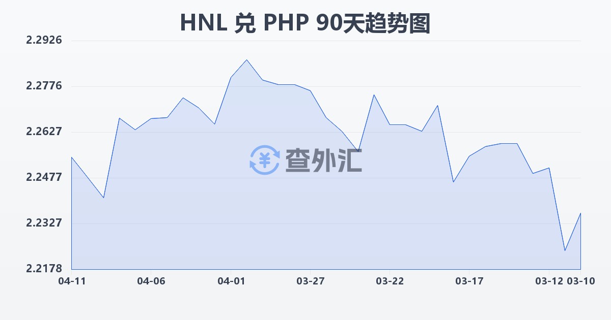 洪都拉斯伦皮拉兑菲律宾比索(HNL/PHP)近90天汇率走势图
