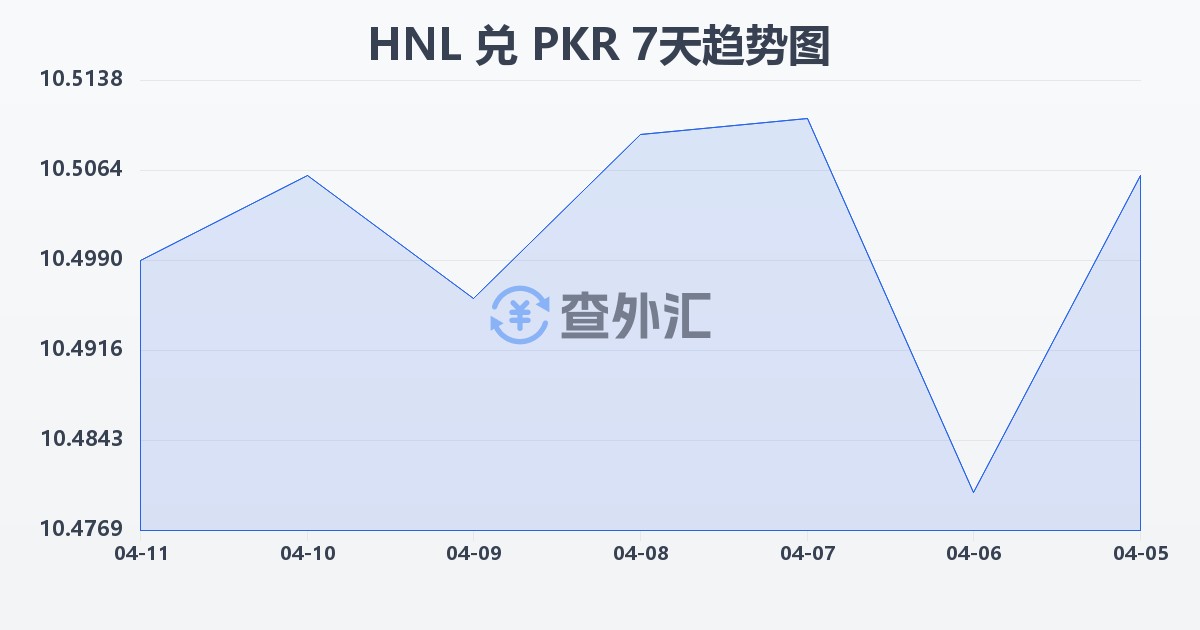 洪都拉斯伦皮拉兑巴基斯坦卢比(HNL/PKR)近7天汇率走势图
