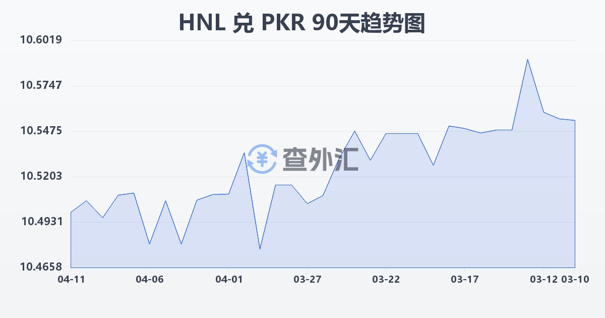 洪都拉斯伦皮拉兑巴基斯坦卢比(HNL/PKR)近90天汇率走势图