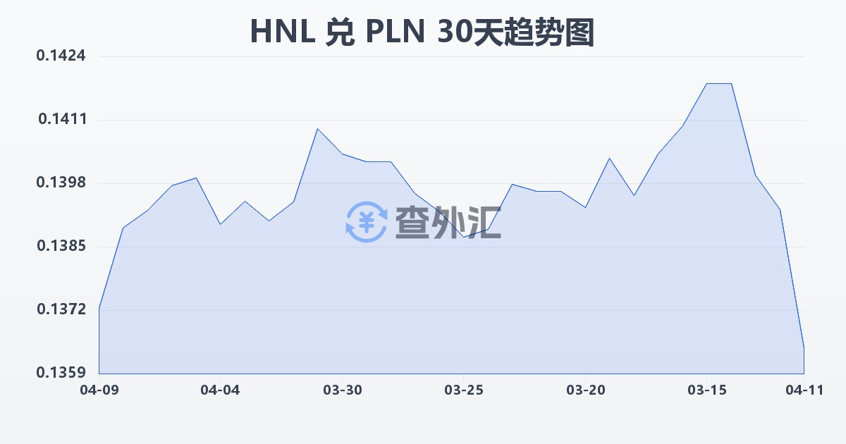 洪都拉斯伦皮拉兑波兰兹罗提(HNL/PLN)近30天汇率走势图