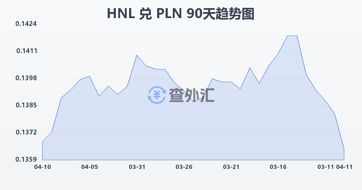 洪都拉斯伦皮拉兑波兰兹罗提(HNL/PLN)近90天汇率走势图