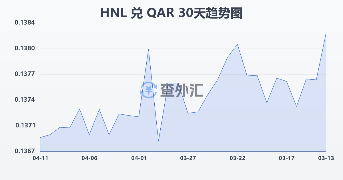 洪都拉斯伦皮拉兑卡塔尔里亚尔(HNL/QAR)近30天汇率走势图