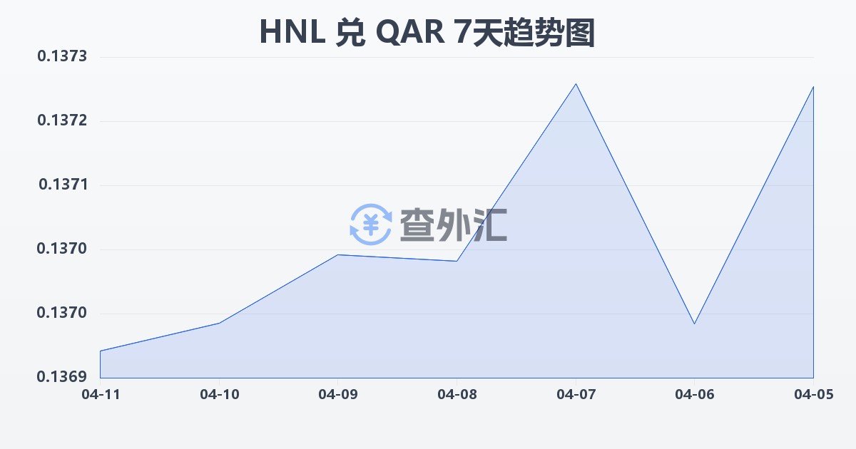 洪都拉斯伦皮拉兑卡塔尔里亚尔(HNL/QAR)近7天汇率走势图
