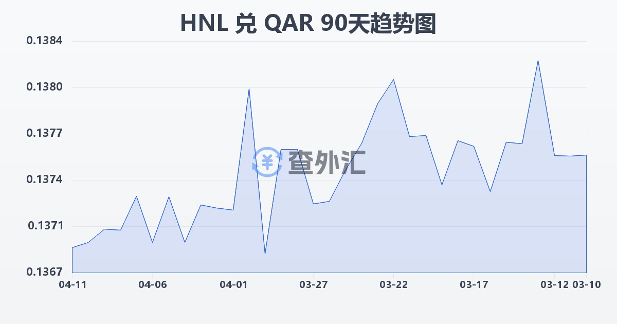 洪都拉斯伦皮拉兑卡塔尔里亚尔(HNL/QAR)近90天汇率走势图