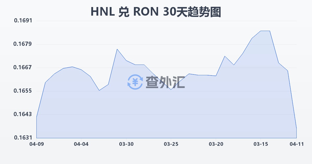 洪都拉斯伦皮拉兑罗马尼亚列伊(HNL/RON)近30天汇率走势图