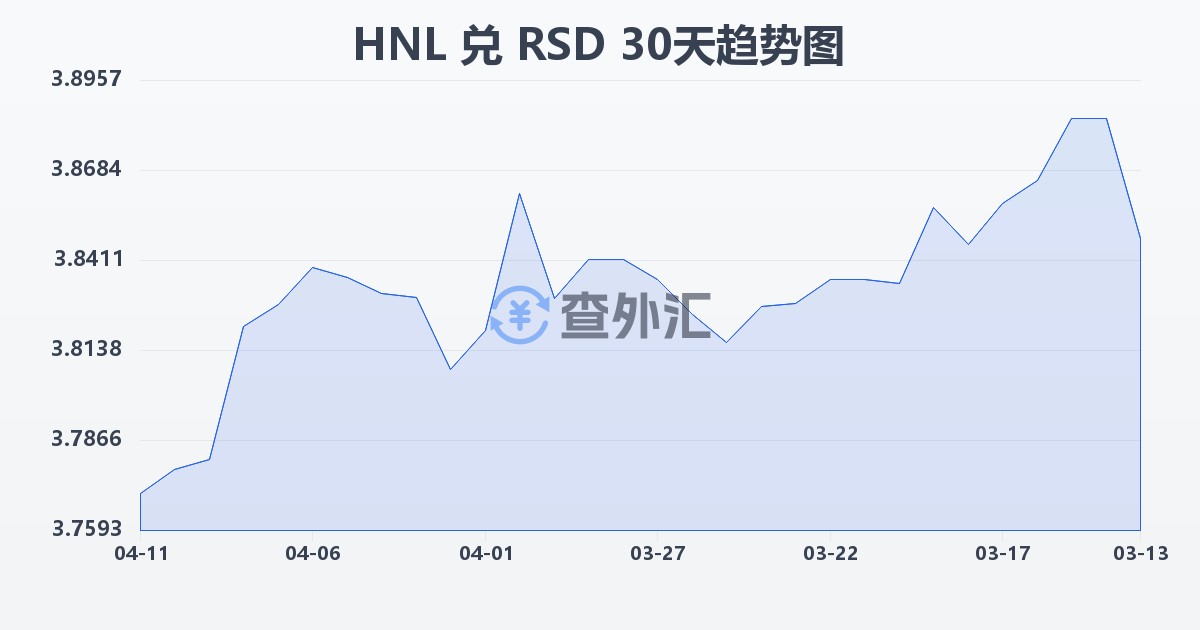 洪都拉斯伦皮拉兑塞尔维亚第纳尔(HNL/RSD)近30天汇率走势图
