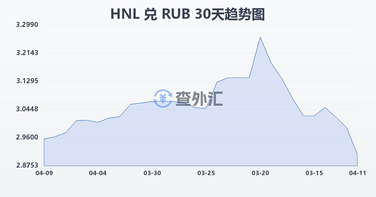 洪都拉斯伦皮拉兑俄罗斯卢布(HNL/RUB)近30天汇率走势图