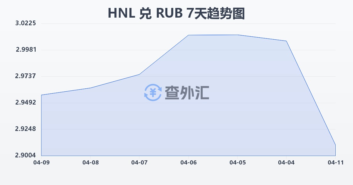 洪都拉斯伦皮拉兑俄罗斯卢布(HNL/RUB)近7天汇率走势图