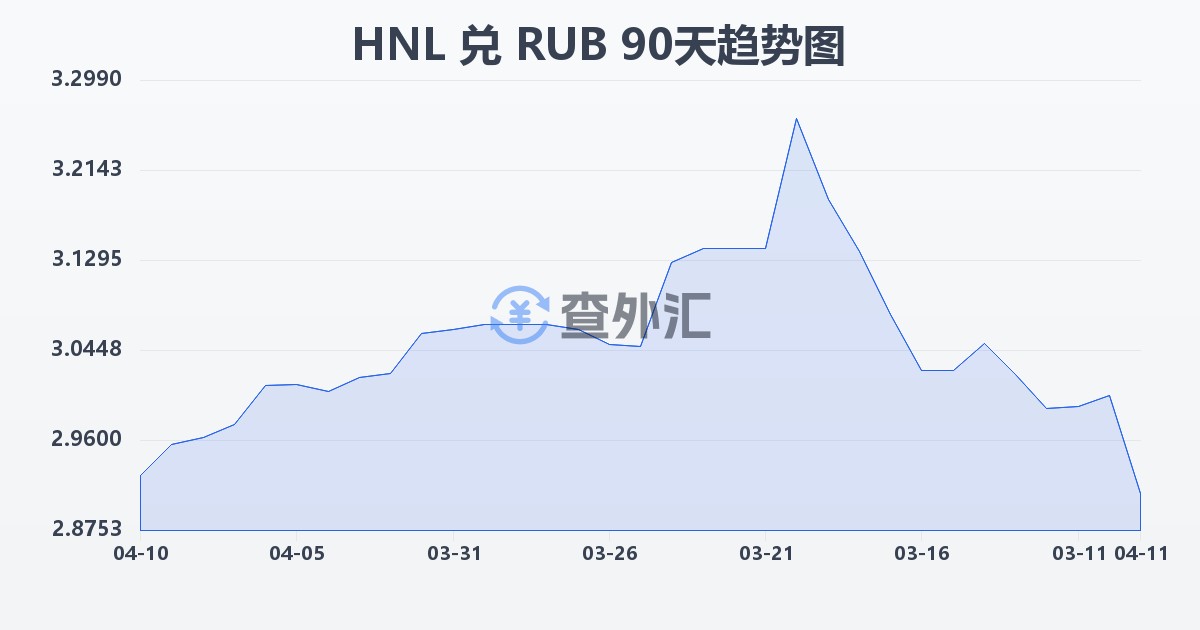 洪都拉斯伦皮拉兑俄罗斯卢布(HNL/RUB)近90天汇率走势图