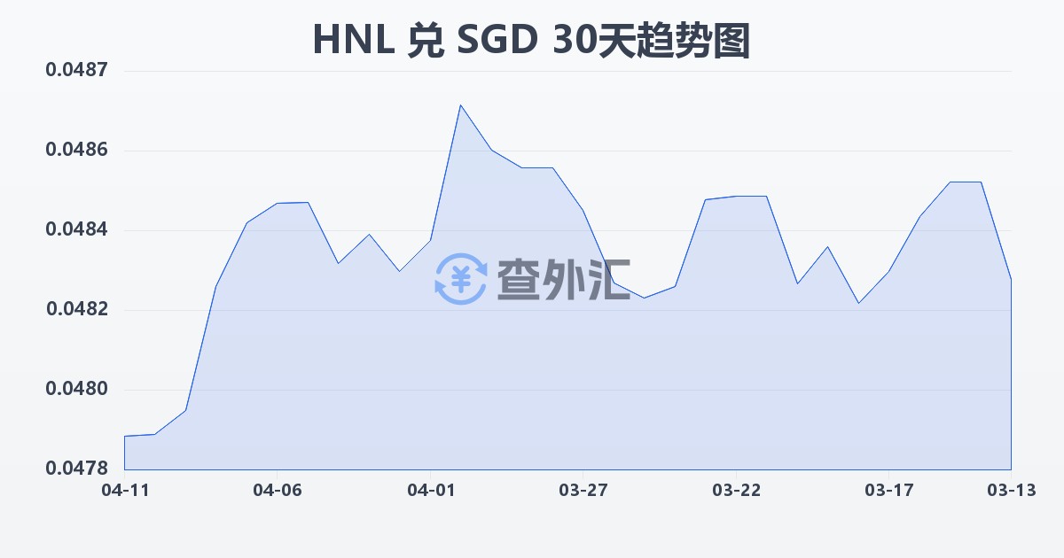 洪都拉斯伦皮拉兑新加坡元(HNL/SGD)近30天汇率走势图