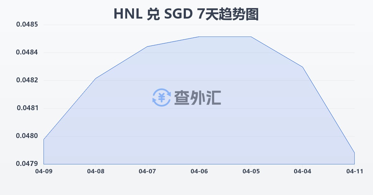 洪都拉斯伦皮拉兑新加坡元(HNL/SGD)近7天汇率走势图