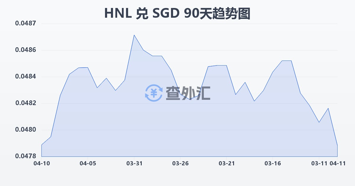 洪都拉斯伦皮拉兑新加坡元(HNL/SGD)近90天汇率走势图