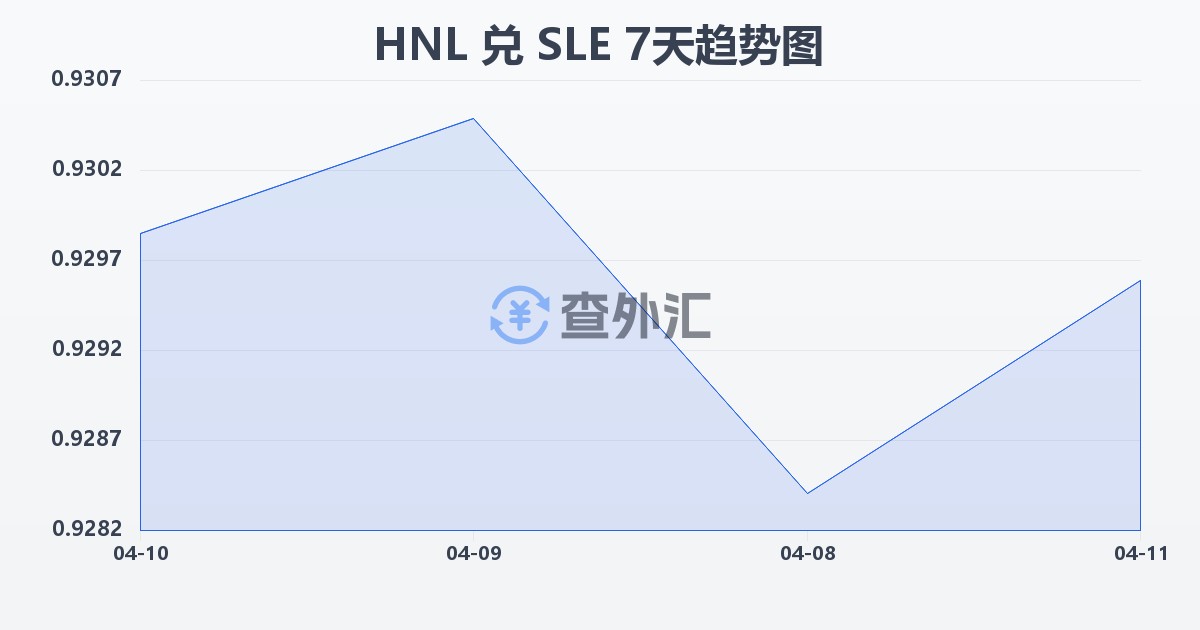 洪都拉斯伦皮拉兑塞拉利昂利昂(HNL/SLE)近7天汇率走势图