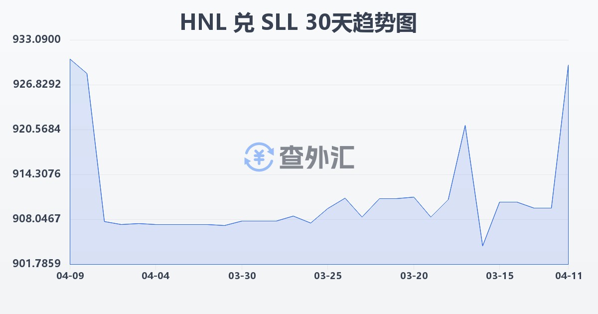 洪都拉斯伦皮拉兑塞拉利昂利昂（旧）(HNL/SLL)近30天汇率走势图