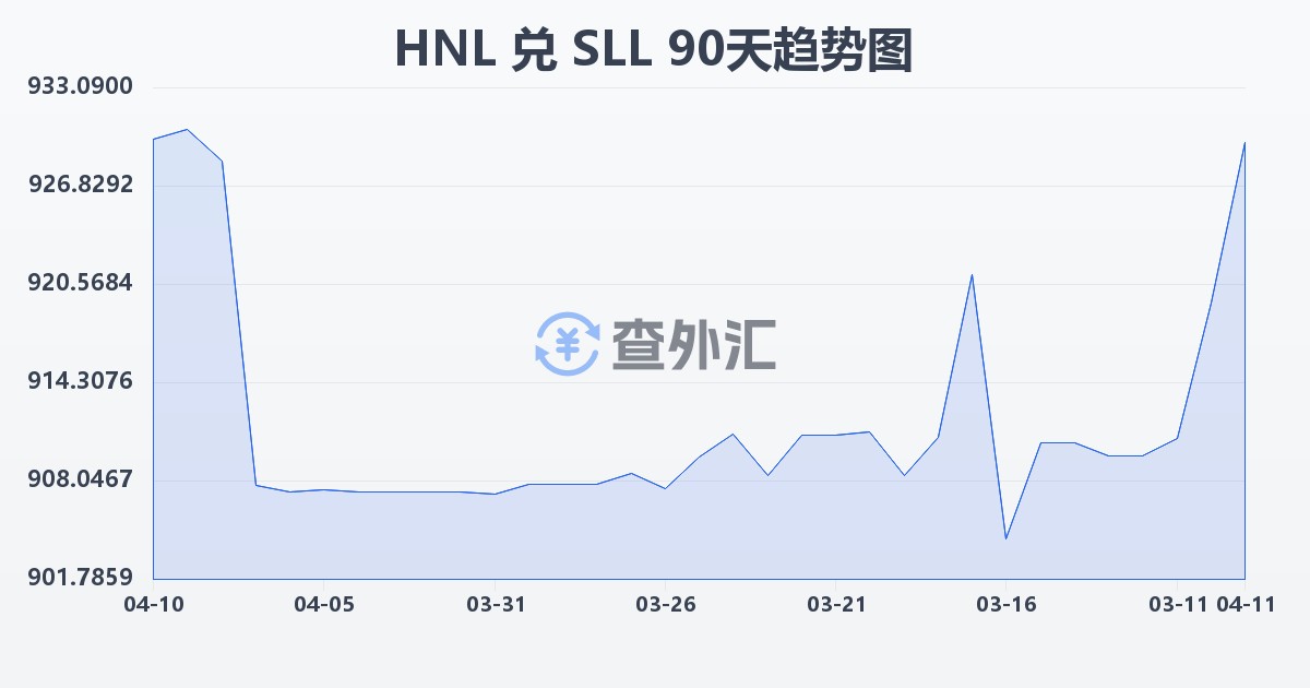 洪都拉斯伦皮拉兑塞拉利昂利昂（旧）(HNL/SLL)近90天汇率走势图