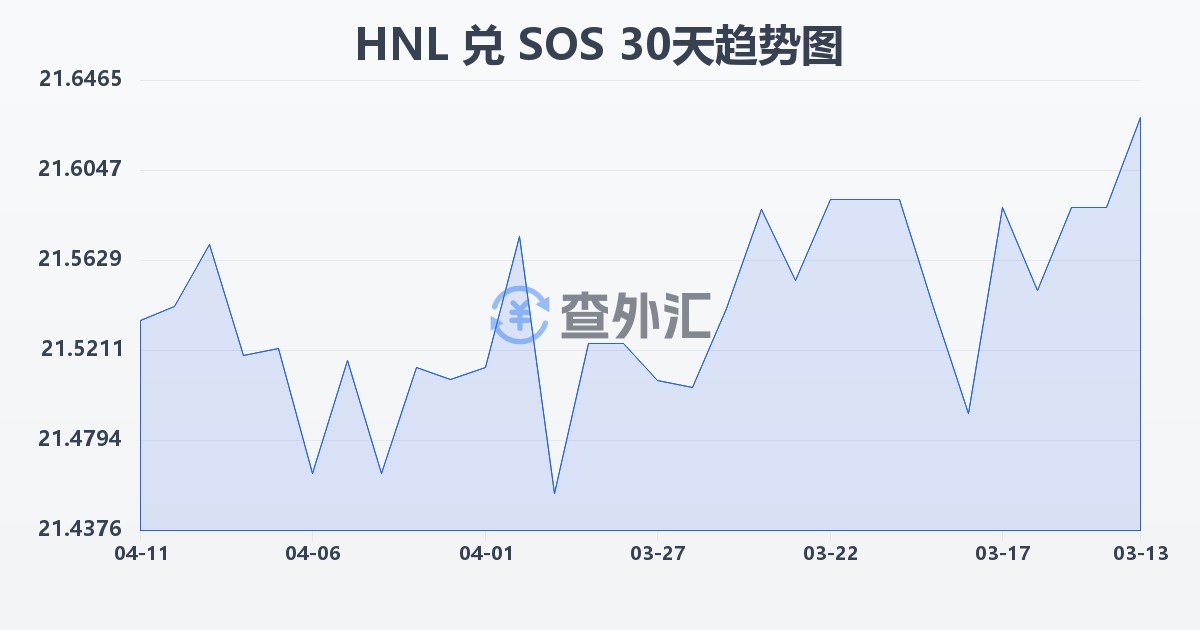 洪都拉斯伦皮拉兑索马里先令(HNL/SOS)近30天汇率走势图