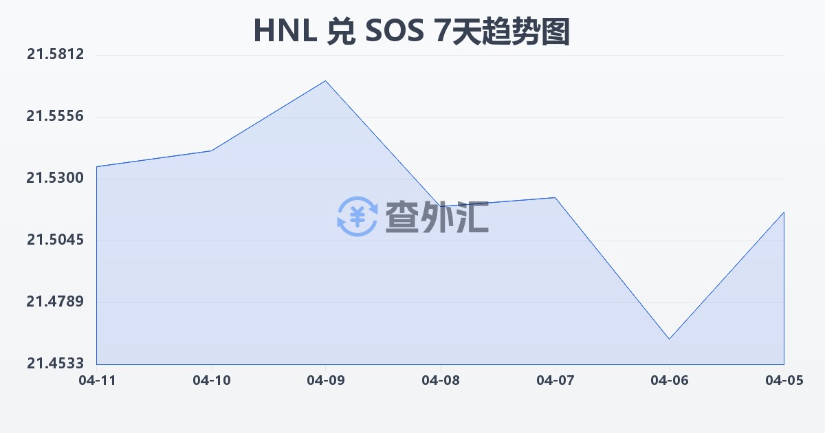 洪都拉斯伦皮拉兑索马里先令(HNL/SOS)近7天汇率走势图