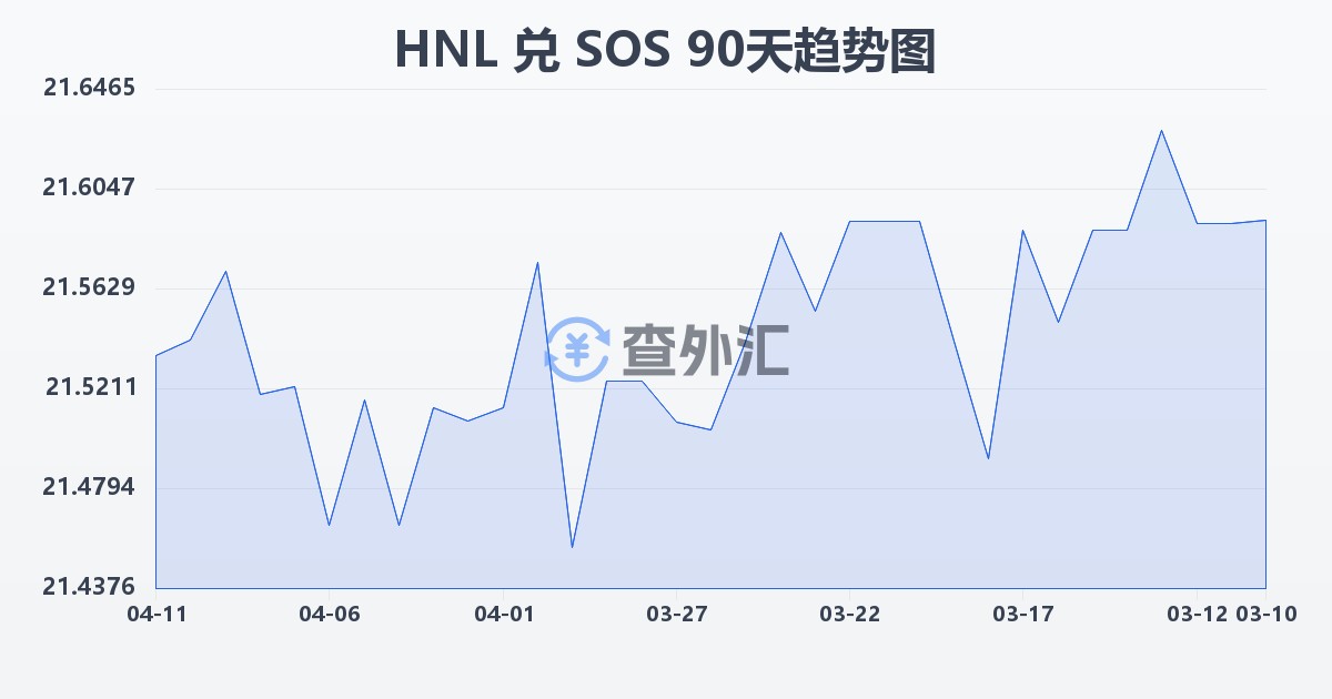 洪都拉斯伦皮拉兑索马里先令(HNL/SOS)近90天汇率走势图