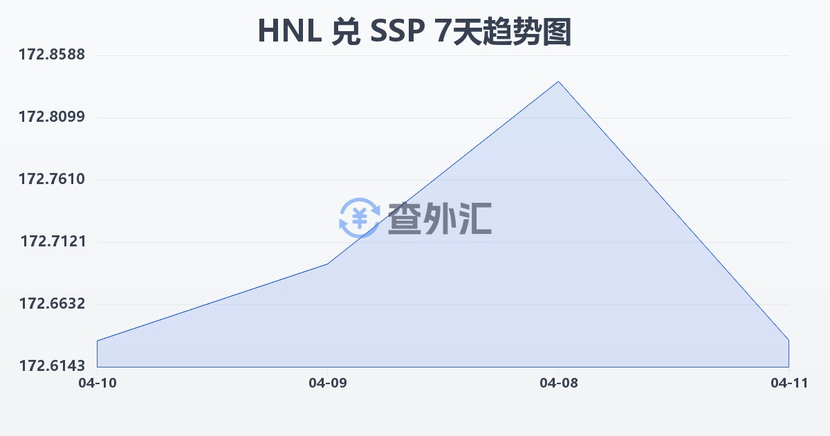 洪都拉斯伦皮拉兑南苏丹镑(HNL/SSP)近7天汇率走势图