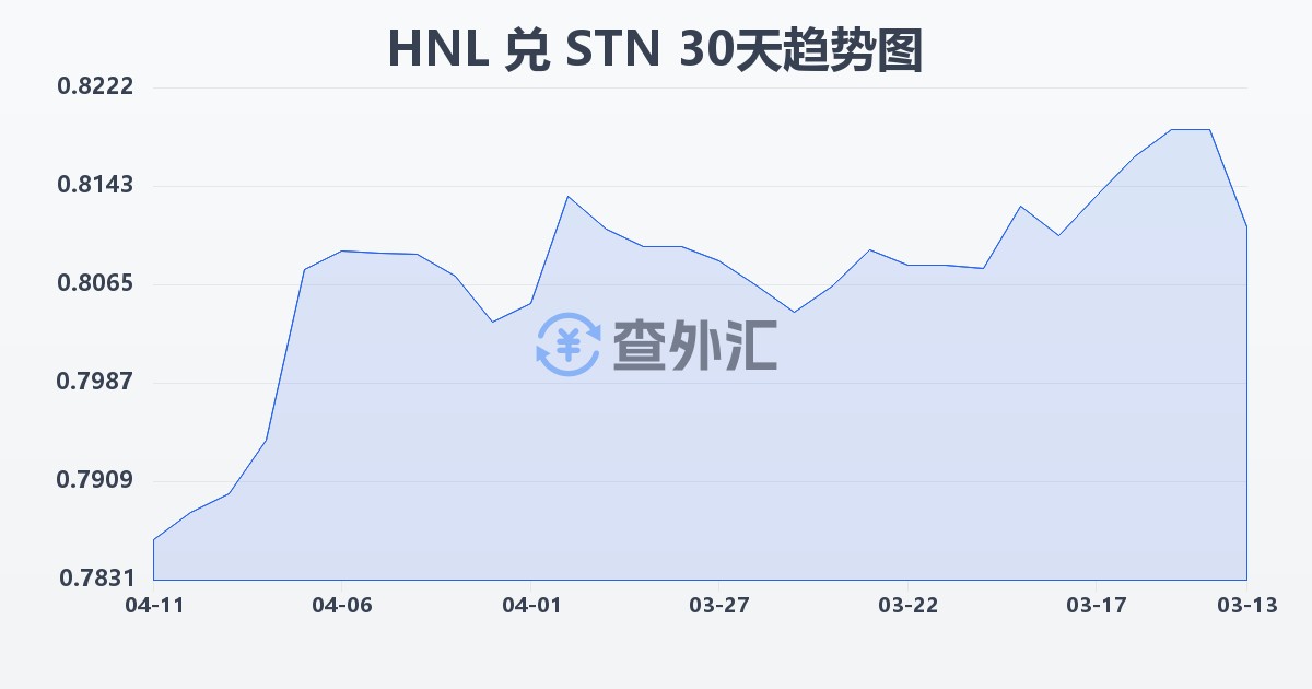 洪都拉斯伦皮拉兑圣多美和普林西比多布拉(HNL/STN)近30天汇率走势图