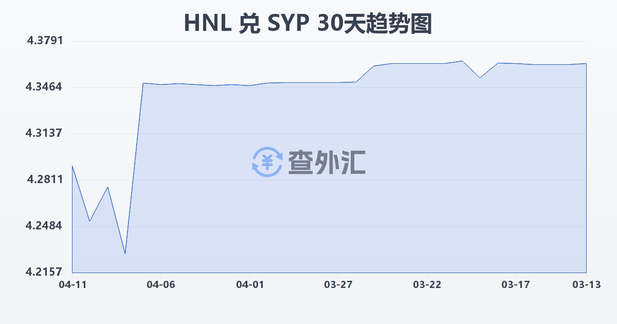 洪都拉斯伦皮拉兑叙利亚镑(HNL/SYP)近30天汇率走势图