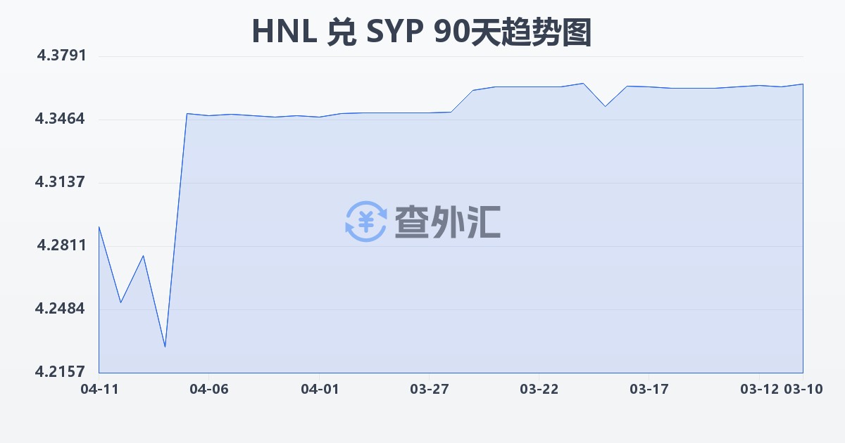 洪都拉斯伦皮拉兑叙利亚镑(HNL/SYP)近90天汇率走势图