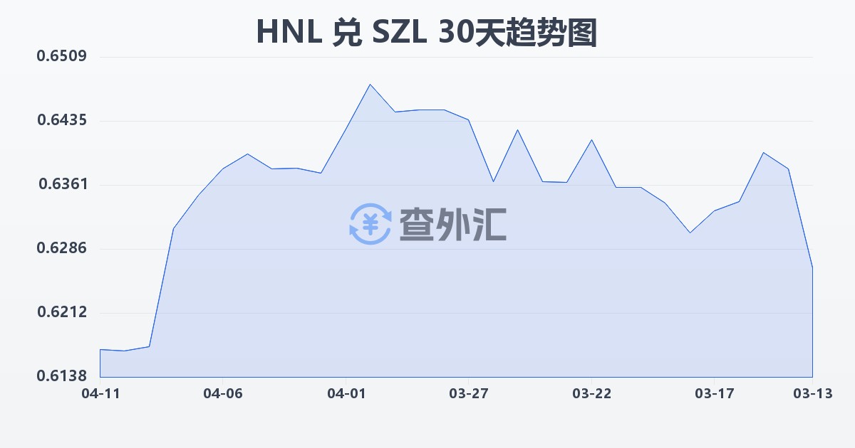 洪都拉斯伦皮拉兑斯威士兰里兰吉尼(HNL/SZL)近30天汇率走势图