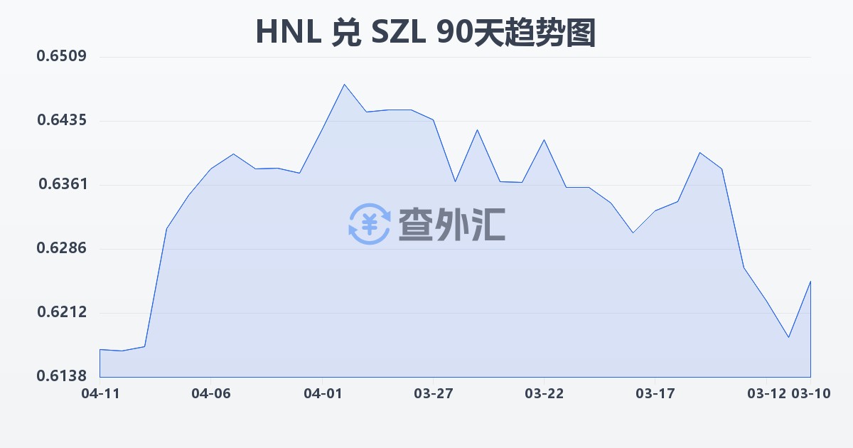洪都拉斯伦皮拉兑斯威士兰里兰吉尼(HNL/SZL)近90天汇率走势图