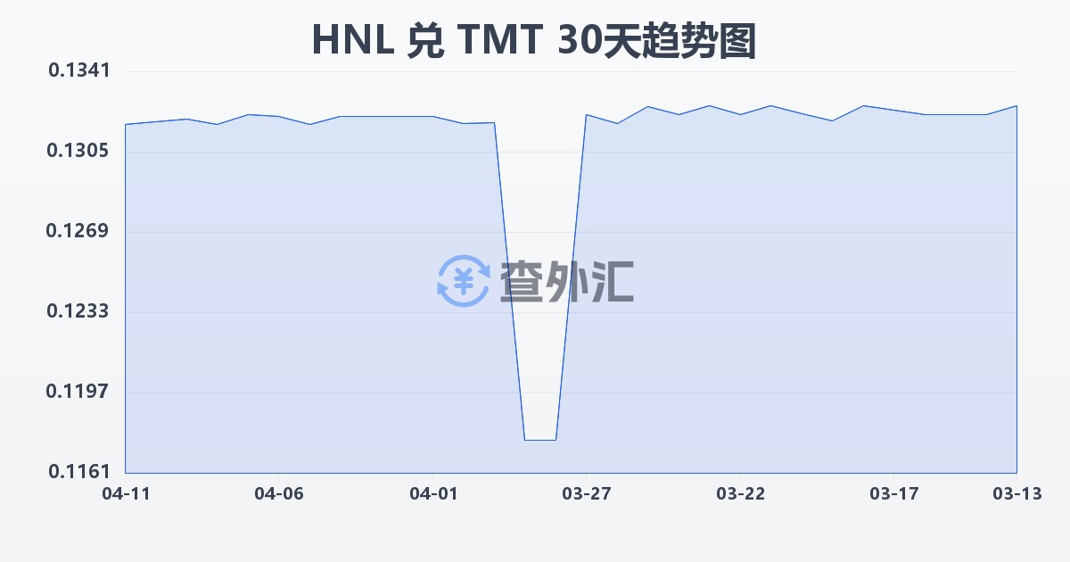洪都拉斯伦皮拉兑土库曼斯坦马纳特(HNL/TMT)近30天汇率走势图