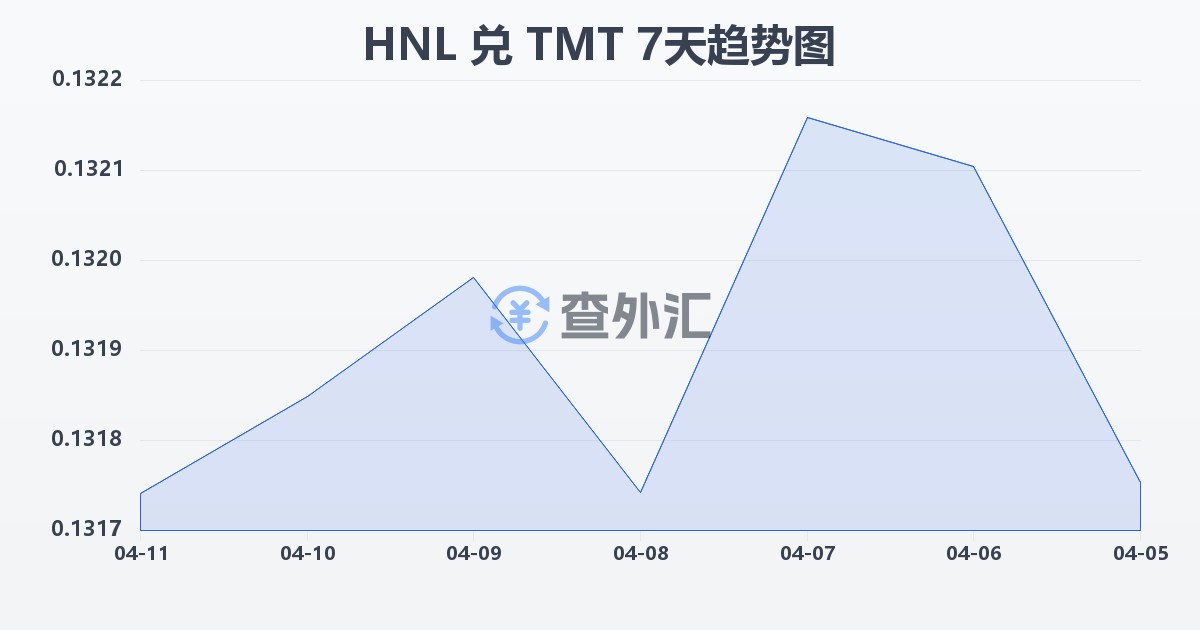 洪都拉斯伦皮拉兑土库曼斯坦马纳特(HNL/TMT)近7天汇率走势图