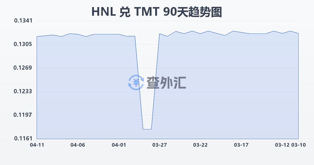 洪都拉斯伦皮拉兑土库曼斯坦马纳特(HNL/TMT)近90天汇率走势图