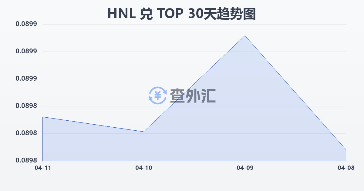 洪都拉斯伦皮拉兑汤加潘加(HNL/TOP)近30天汇率走势图