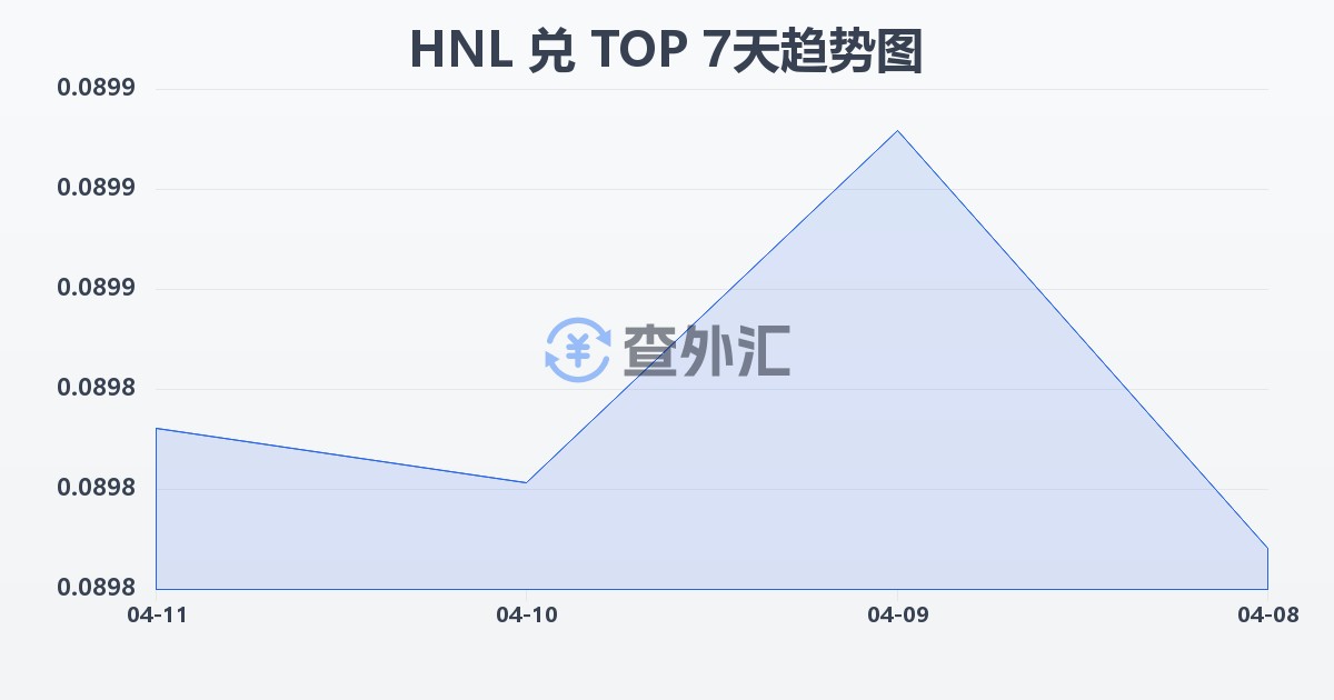洪都拉斯伦皮拉兑汤加潘加(HNL/TOP)近7天汇率走势图