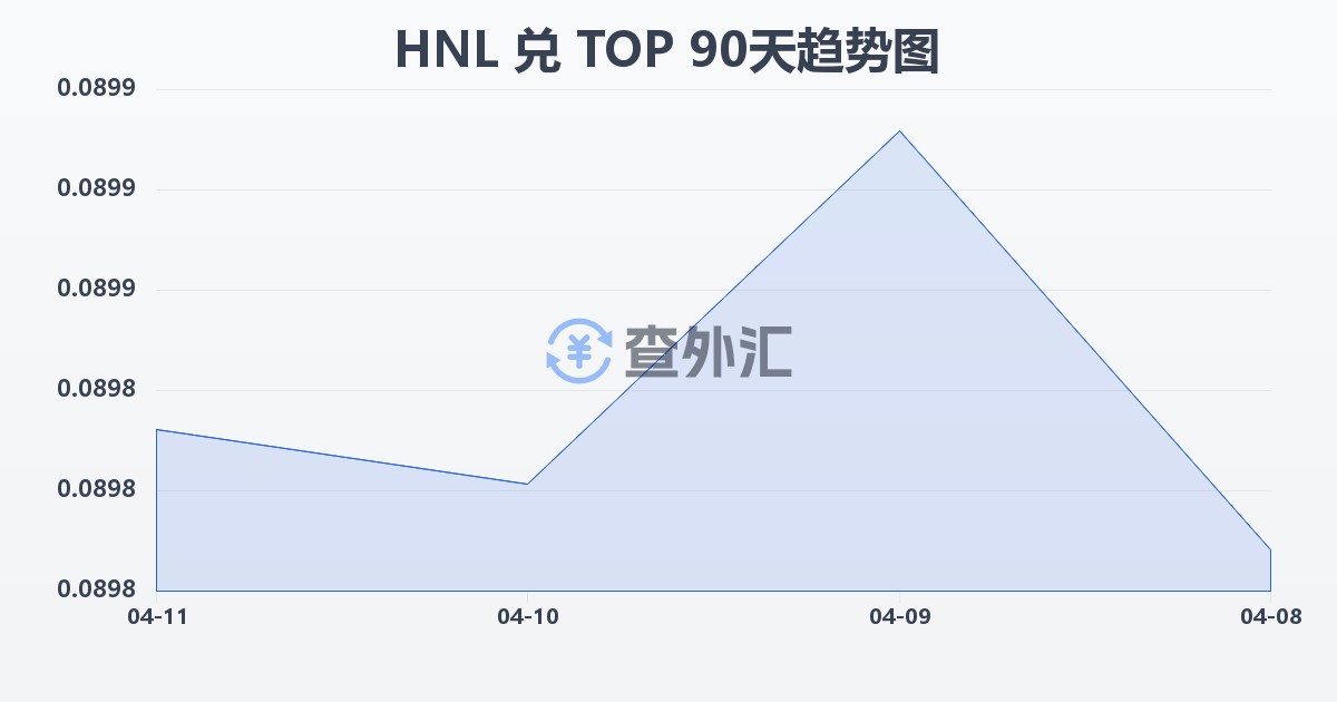 洪都拉斯伦皮拉兑汤加潘加(HNL/TOP)近90天汇率走势图