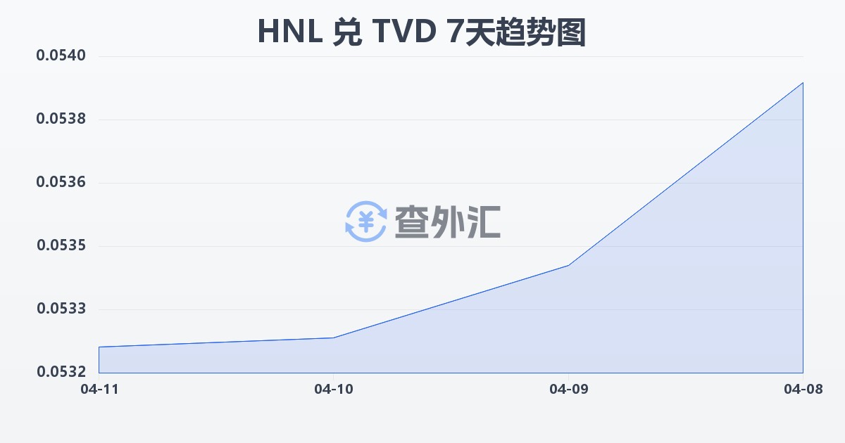 洪都拉斯伦皮拉兑图瓦卢元(HNL/TVD)近7天汇率走势图