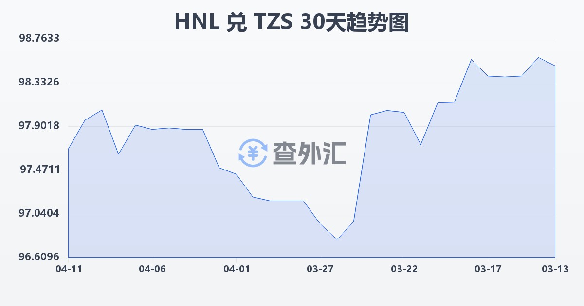 洪都拉斯伦皮拉兑坦桑尼亚先令(HNL/TZS)近30天汇率走势图