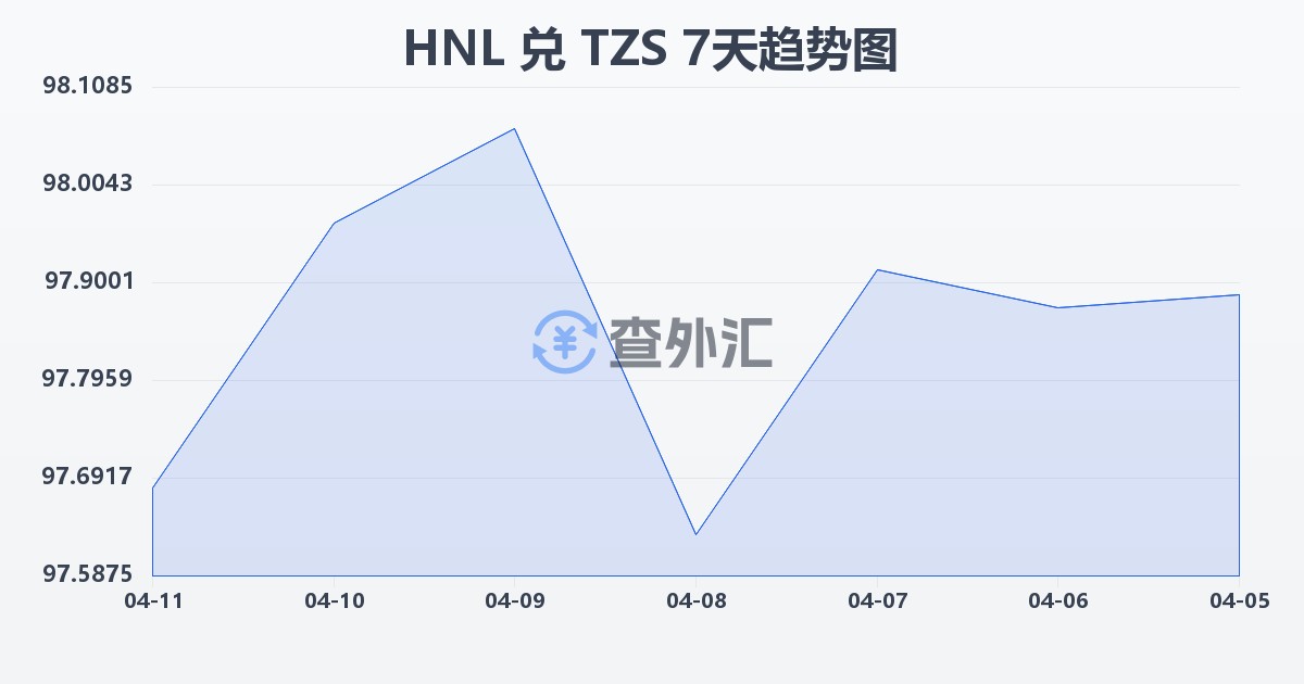 洪都拉斯伦皮拉兑坦桑尼亚先令(HNL/TZS)近7天汇率走势图