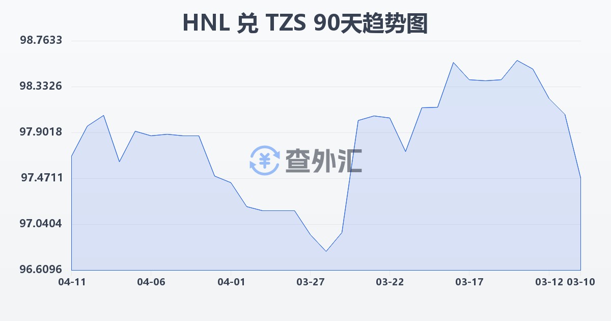 洪都拉斯伦皮拉兑坦桑尼亚先令(HNL/TZS)近90天汇率走势图