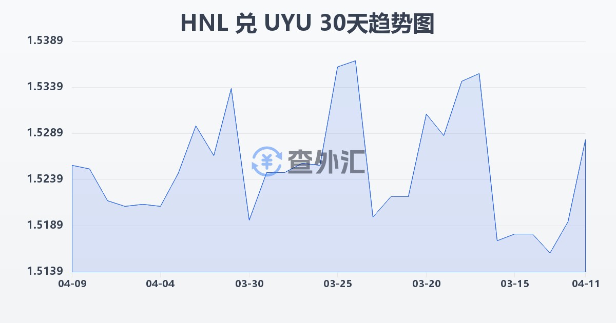 洪都拉斯伦皮拉兑乌拉圭比索(HNL/UYU)近30天汇率走势图