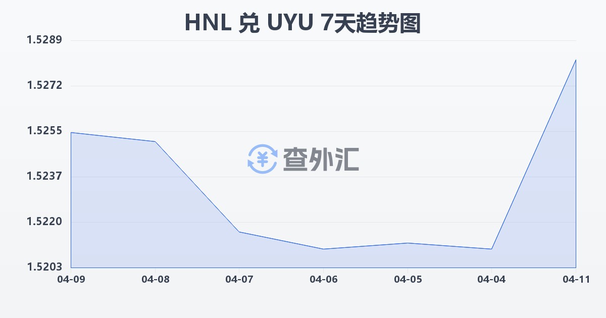 洪都拉斯伦皮拉兑乌拉圭比索(HNL/UYU)近7天汇率走势图