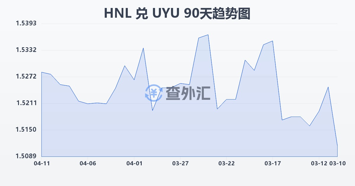 洪都拉斯伦皮拉兑乌拉圭比索(HNL/UYU)近90天汇率走势图