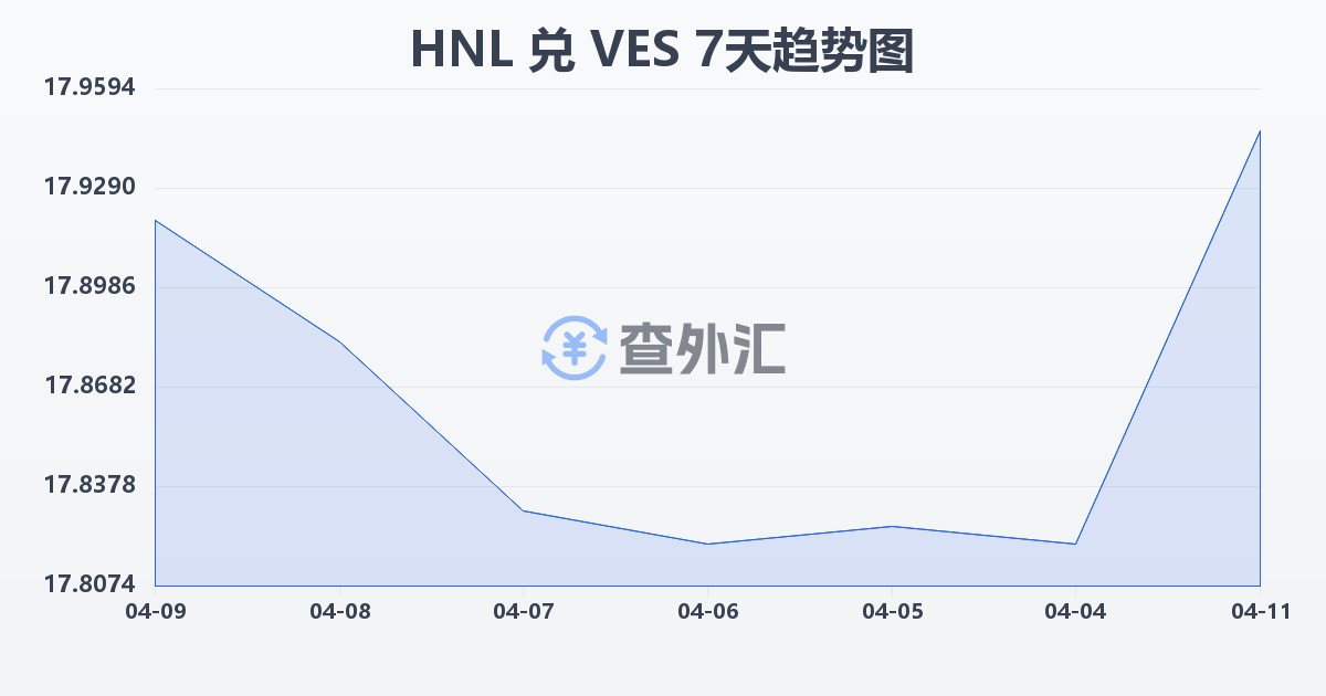 洪都拉斯伦皮拉兑委内瑞拉玻利瓦尔(HNL/VES)近7天汇率走势图
