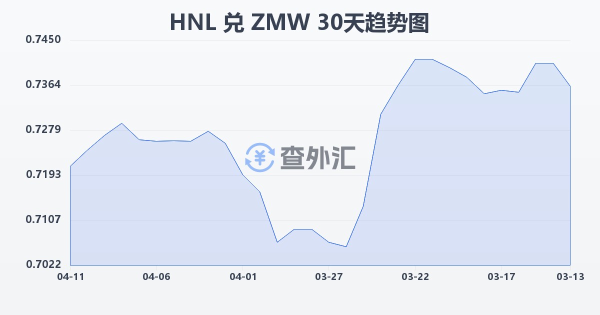 洪都拉斯伦皮拉兑赞比亚克瓦查(HNL/ZMW)近30天汇率走势图