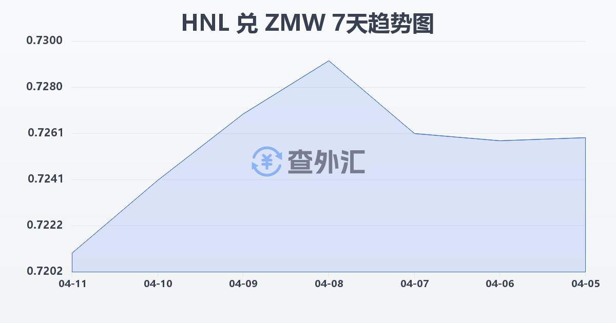 洪都拉斯伦皮拉兑赞比亚克瓦查(HNL/ZMW)近7天汇率走势图