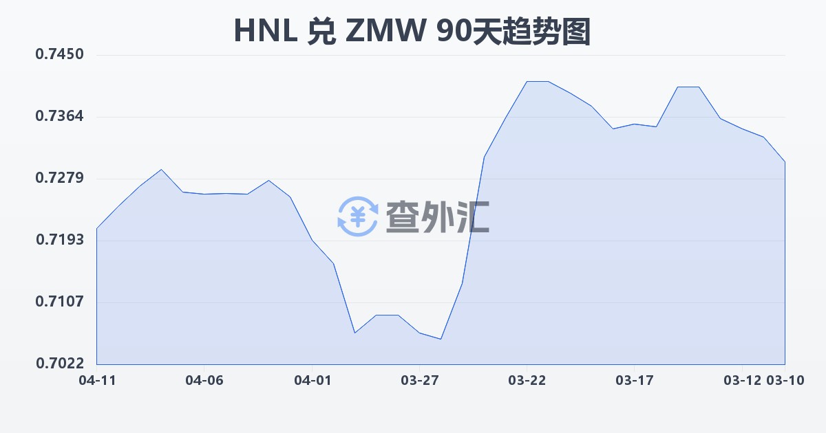 洪都拉斯伦皮拉兑赞比亚克瓦查(HNL/ZMW)近90天汇率走势图