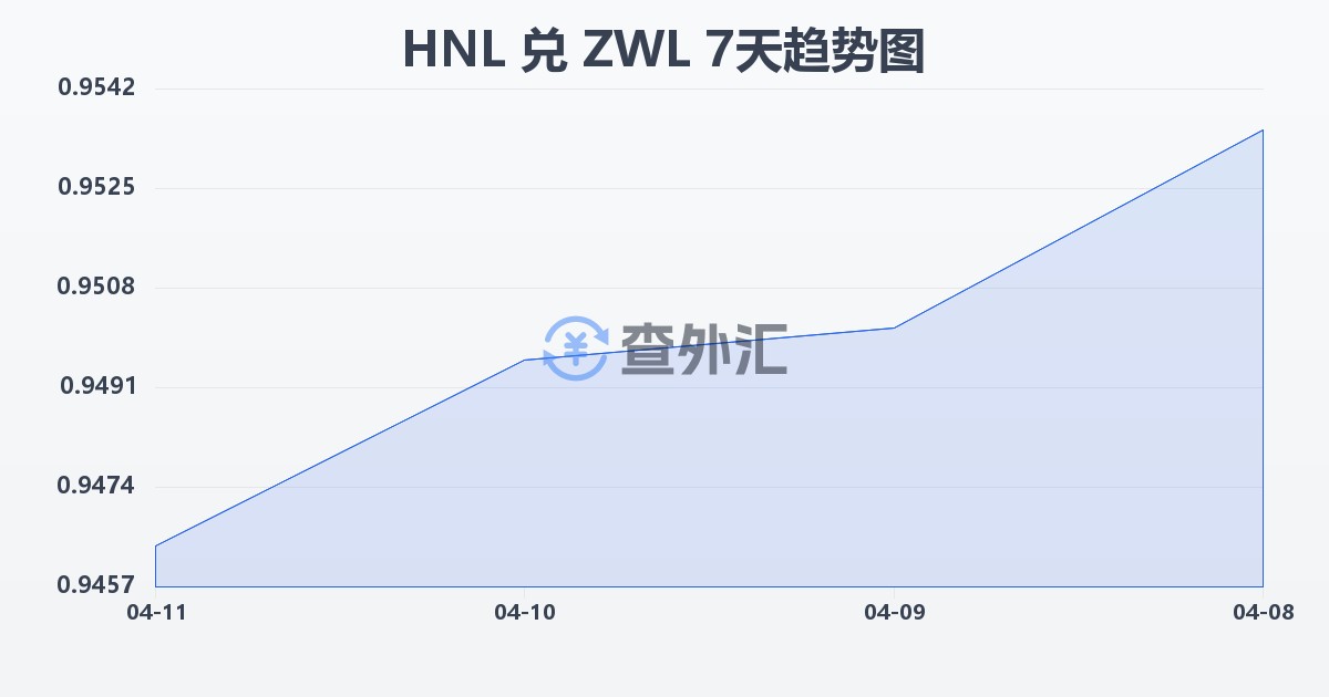 洪都拉斯伦皮拉兑津巴布韦元(HNL/ZWL)近7天汇率走势图