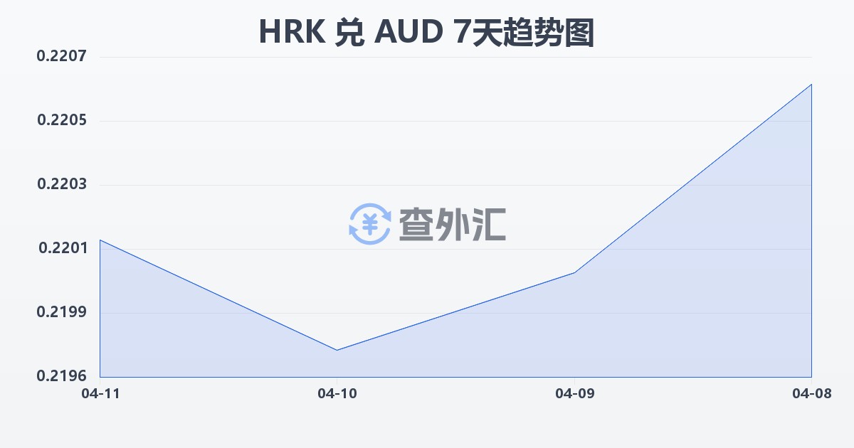 克罗地亚库纳兑澳大利亚元(HRK/AUD)近7天汇率走势图