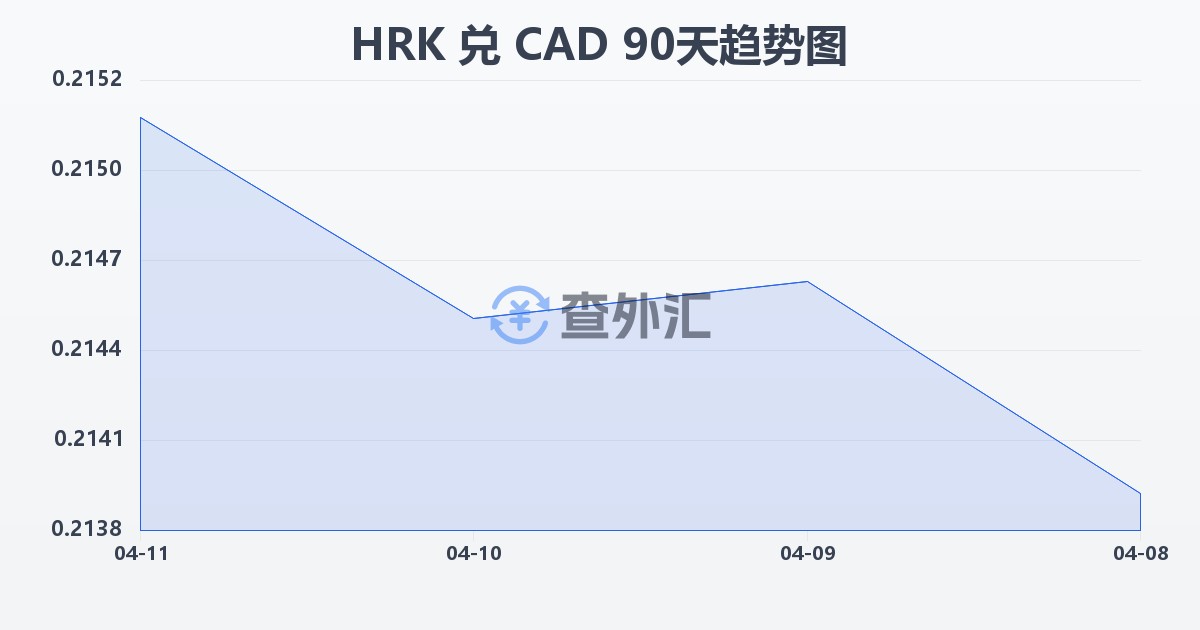 克罗地亚库纳兑加拿大元(HRK/CAD)近90天汇率走势图