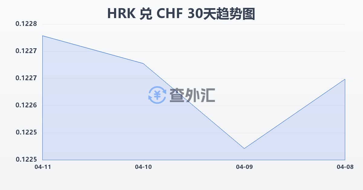 克罗地亚库纳兑瑞士法郎(HRK/CHF)近30天汇率走势图