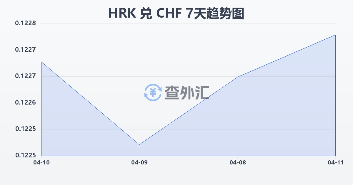 克罗地亚库纳兑瑞士法郎(HRK/CHF)近7天汇率走势图